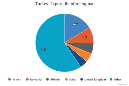 Экспорт турецкой арматуры вырос на 19,4% в январе-сентябре 2025 года