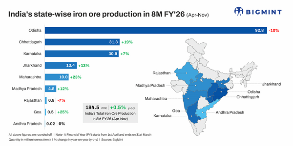 Производство железной руды в Индии выросло всего на 0,5 процента за первые 8 месяцев финансового года, хотя производство сырой стали подскочило на 11 процентов.
