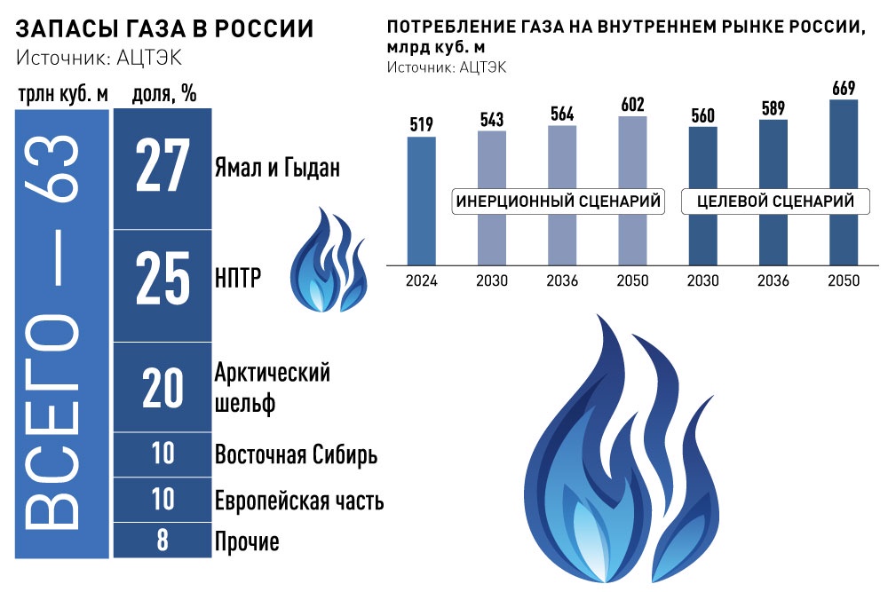 Потребность ДФО в природном газе к 2030 году составит 56 миллиардов кубометров
