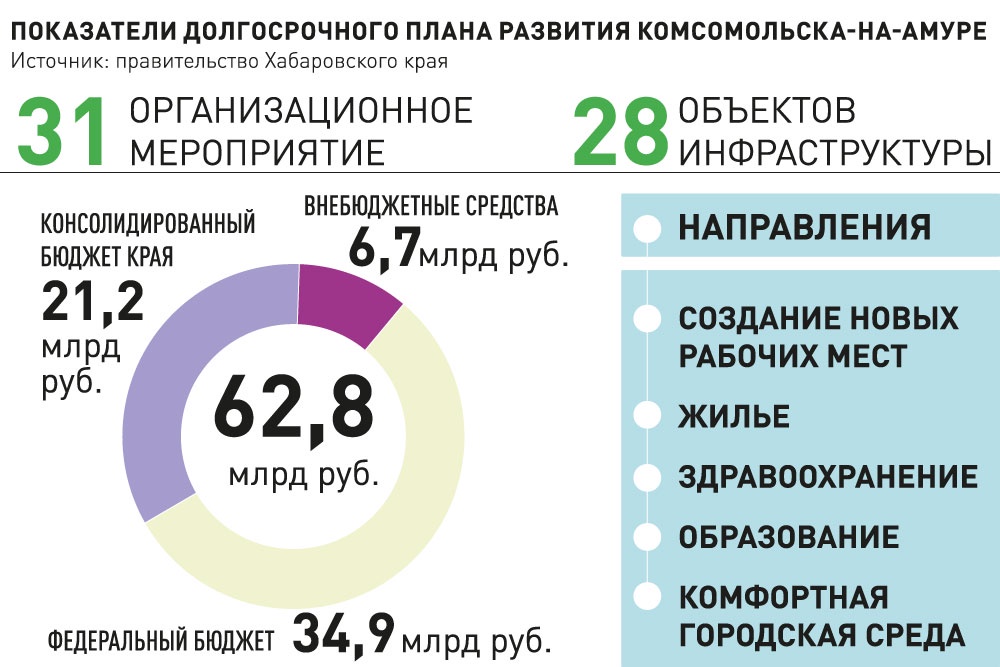 Реализация мастер-плана Комсомольска-на-Амуре получила новые импульсы
