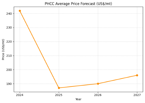 Австралия прогнозирует, что цены PHCC останутся на уровне $ 190/т в 2026 году