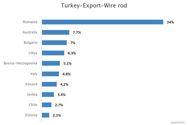 Экспорт катанки из Турции в январе-ноябре 2025 года вырос на 4,7 процента