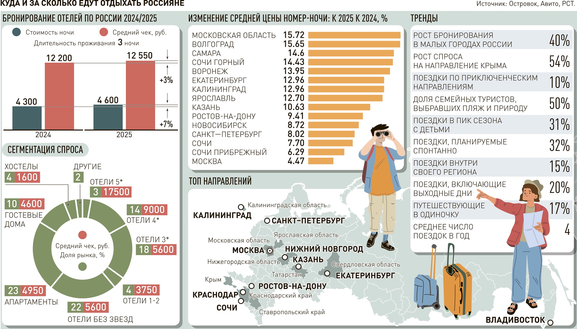 Попробовать каравай и поплавать с китами: Где и за сколько отдыхают россияне внутри страны