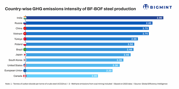 GEM: Декарбонизация доменных печей остается ключевым направлением перехода мировой сталелитейной промышленности
