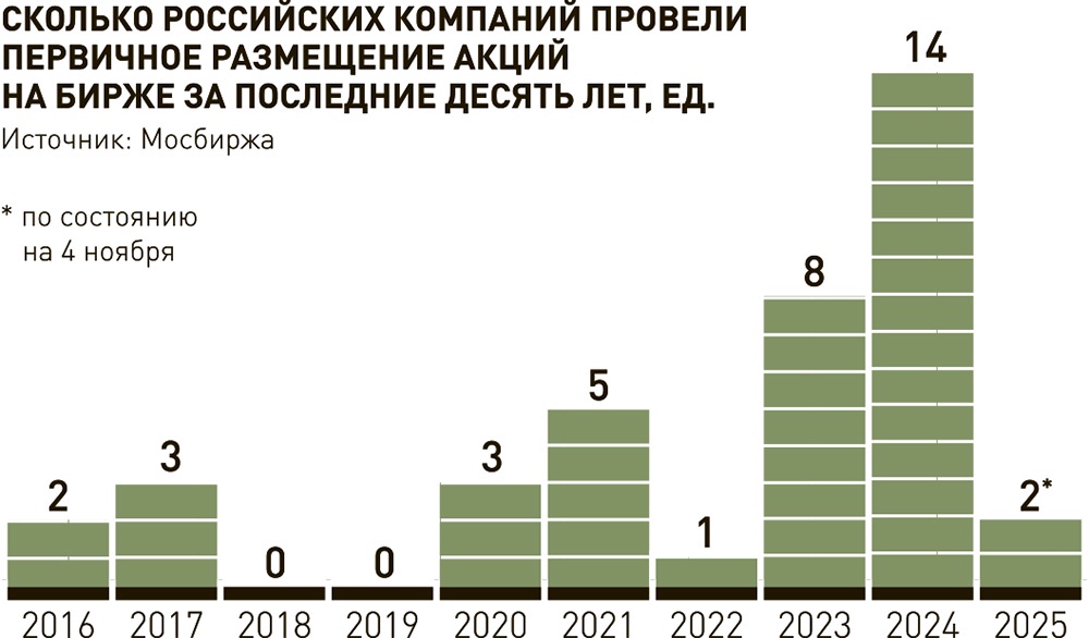 Эксперты назвали условия, при которых российские компании активнее пойдут размещаться на бирже в 2026 году