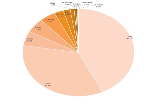 Глобальный объем производства DRI снизился на 1,4 процента в октябре 2025 года