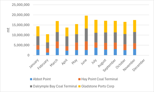 Экспорт угля из Квинсленда в ноябре 2025 года снизился на 1,4 процента