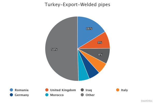 Экспорт сварных труб из Турции снизился на 1,4 процента в январе-августе 2025 года