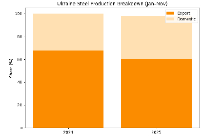 Общий объем экспорта стали из Украины в январе-ноябре 2025 года снизился на 4,7%