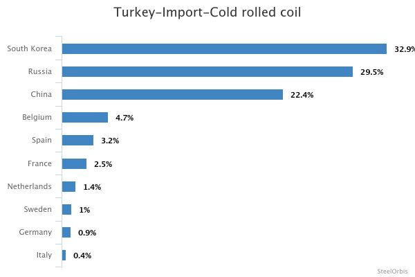 В январе-ноябре 2025 года импорт турецкого CRC вырос на 44,6 процента.