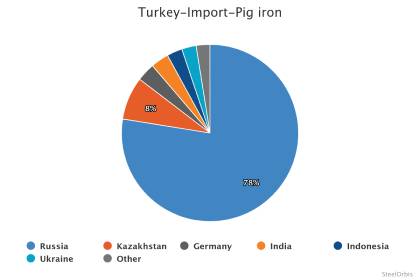 Импорт чугуна в Турцию увеличился на 71,3 процента в январе-сентябре 2025 года