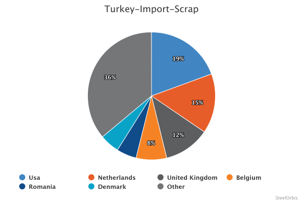 Импорт лома в Турцию снизился на 6,8 процента в январе-сентябре 2025 года