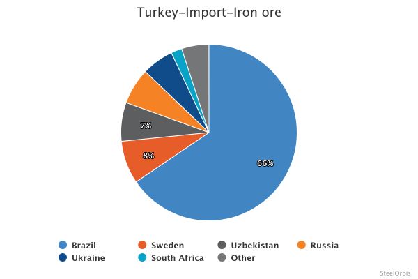 Импорт железной руды в Турцию снизился на пять процентов в январе-октябре 2025 года