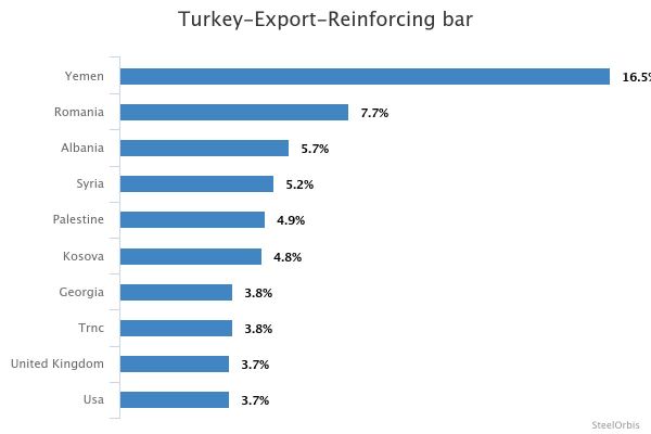 Экспорт турецкой арматуры вырос на 22,2% в январе-ноябре 2025 года