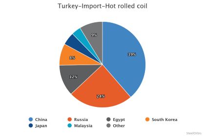 В январе-сентябре 2025 года импорт HRC Турции увеличился на десять процентов.
