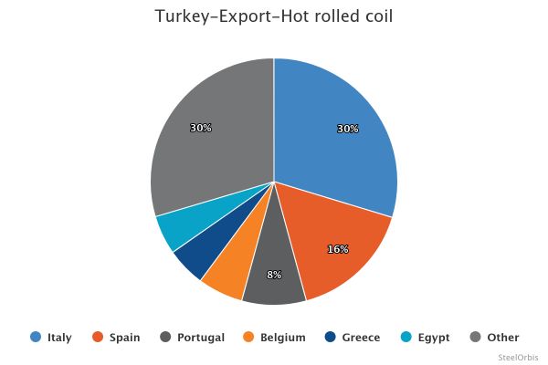 Экспорт СПЧ Турции увеличился на 25,5% в январе-октябре 2025 года