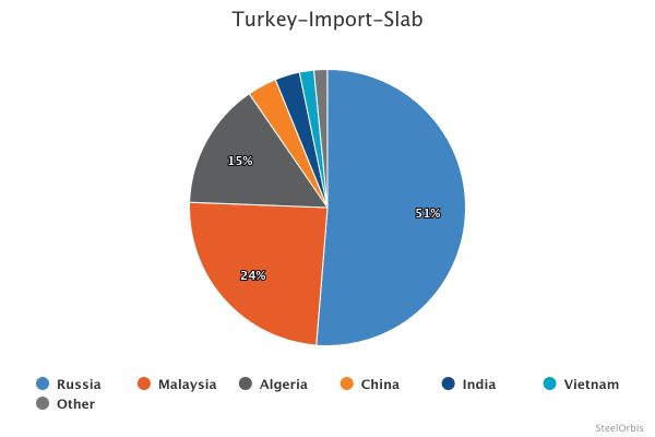Импорт слябов в Турцию вырос на 8,6 процента в январе-сентябре 2025 года