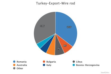 Экспорт катанки из Турции снизился на 2,8 процента в январе-сентябре 2025 года