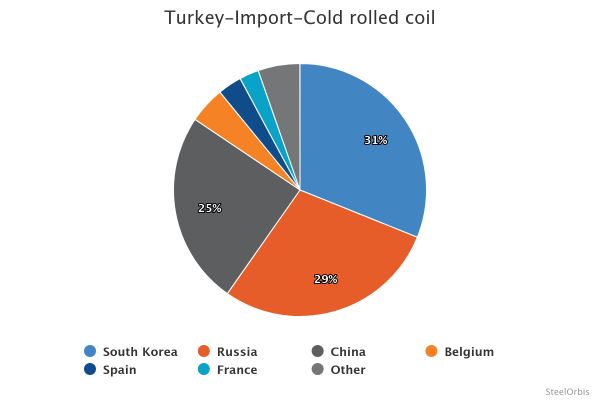 Импорт CRC в Турцию вырос на 38,7% в январе-сентябре 2025 года