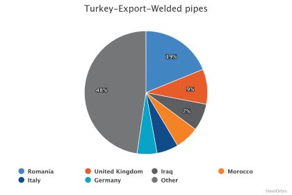 Экспорт сварных труб из Турции в январе-сентябре 2025 года вырос на 0,6 процента