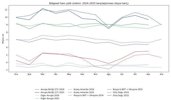 TCUD: Переломы в мировом производстве сырой стали углубляются