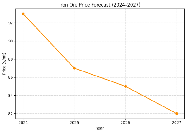 Австралия ожидает снижения цен на железную руду на фоне слабого спроса на сталь до 2027 года