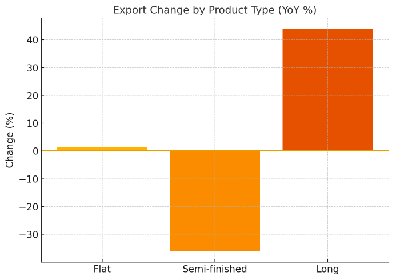 Общий объем экспорта стали из Украины в январе-октябре 2025 года снизился на 9,9%