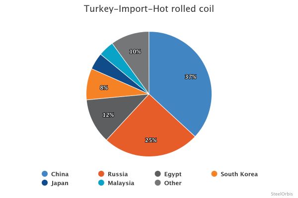Импорт СПЧ в Турцию вырос на 10,4% в январе-октябре 2025 года